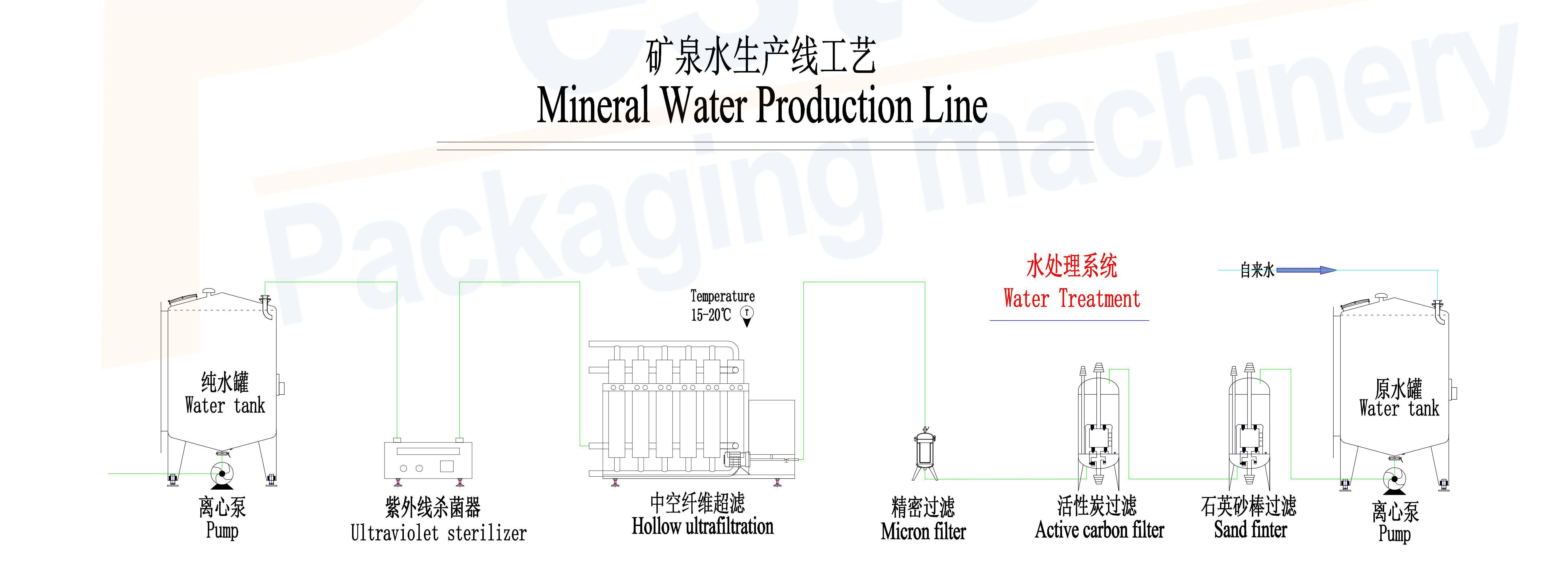 tratamento de máquina de enchimento de água mineral