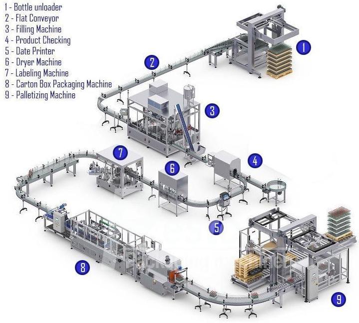 Carbonated drinks production line layout