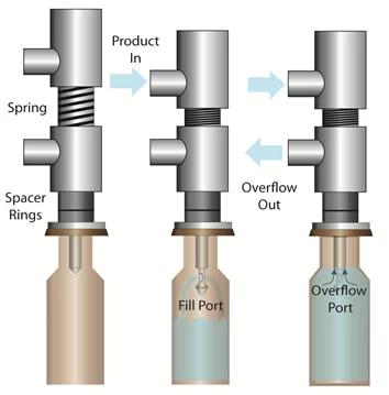 volumetric filling machine-overflow