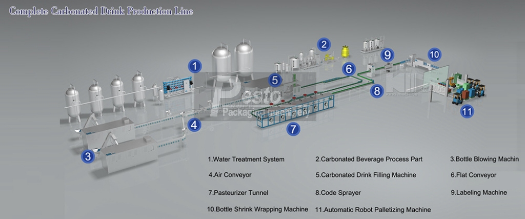 Carbonated filling line in Turkiye