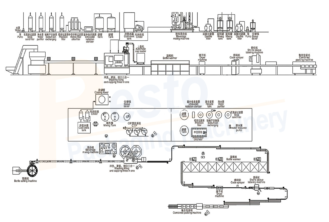 Disposition de la machine de remplissage de canettes