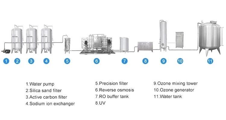 Víztisztító gép folyamatábra