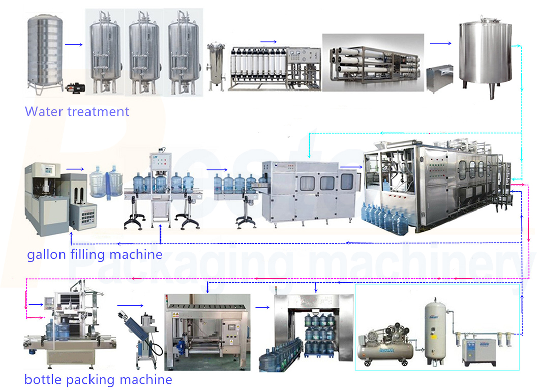 Gallon water bottling machine-flow chart
