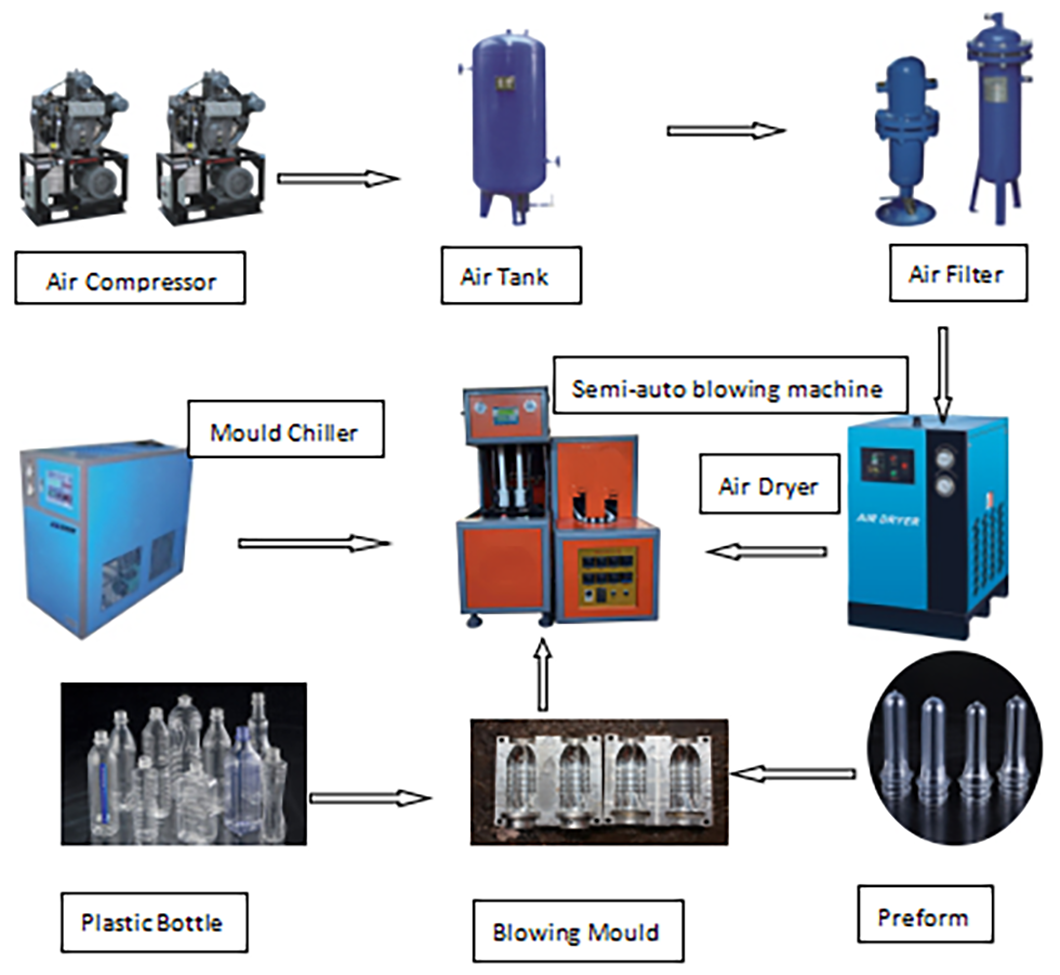 félautomata vizes palack készítő gép folyamatábra