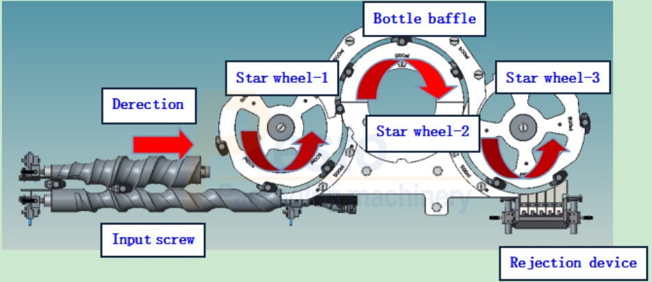 Pump capping machine-flow diagram