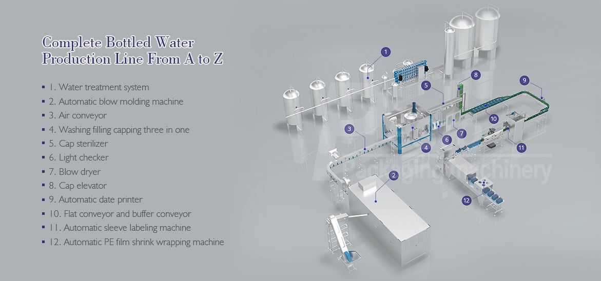 Water production line process